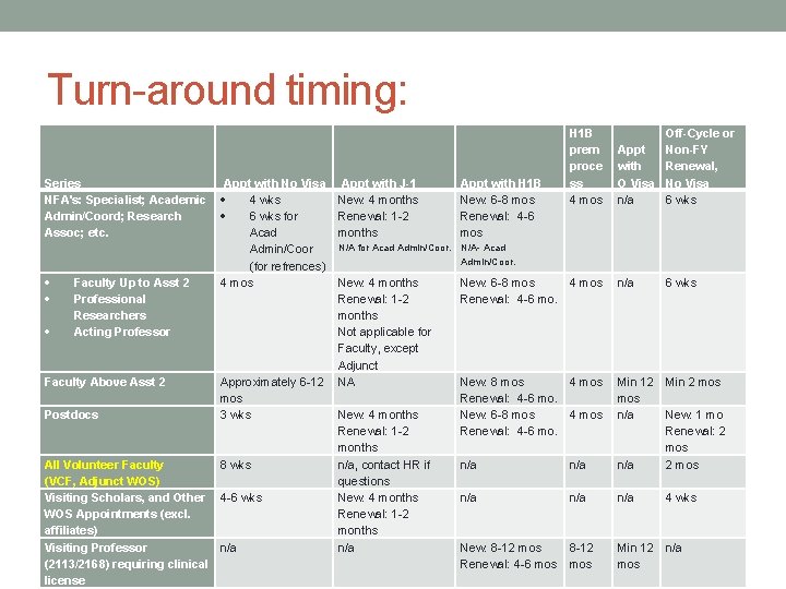 Turn-around timing: Appt with No Visa Series NFA's: Specialist; Academic 4 wks Admin/Coord; Research