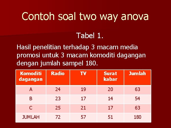 Contoh soal two way anova Tabel 1. Hasil penelitian terhadap 3 macam media promosi