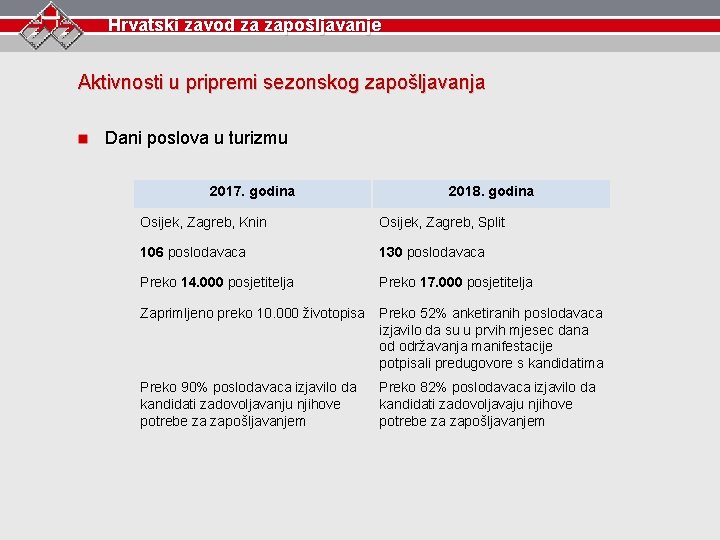 Hrvatski zavod za zapošljavanje Aktivnosti u pripremi sezonskog zapošljavanja Dani poslova u turizmu 2017.