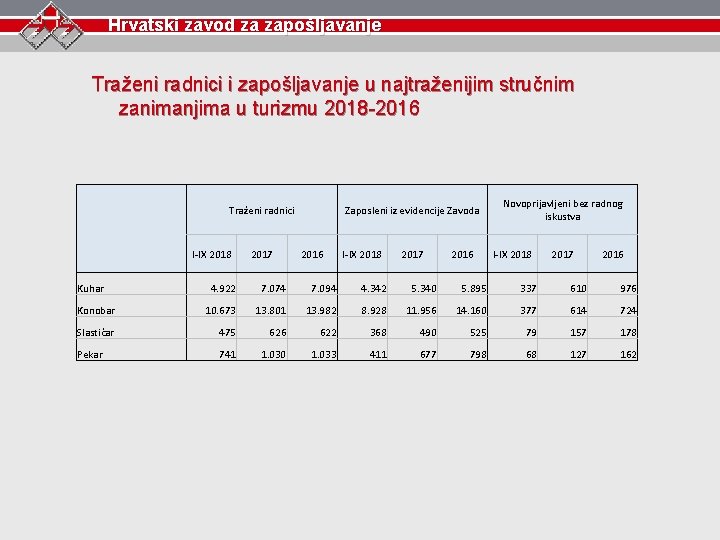 Hrvatski zavod za zapošljavanje Traženi radnici i zapošljavanje u najtraženijim stručnim zanimanjima u turizmu