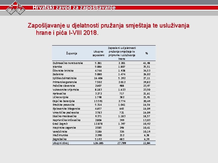 Hrvatski zavod za zapošljavanje Zapošljavanje u djelatnosti pružanja smještaja te usluživanja hrane i pića