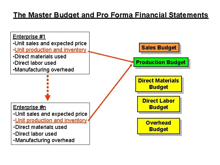 The Master Budget and Pro Forma Financial Statements Enterprise #1 • Unit sales and