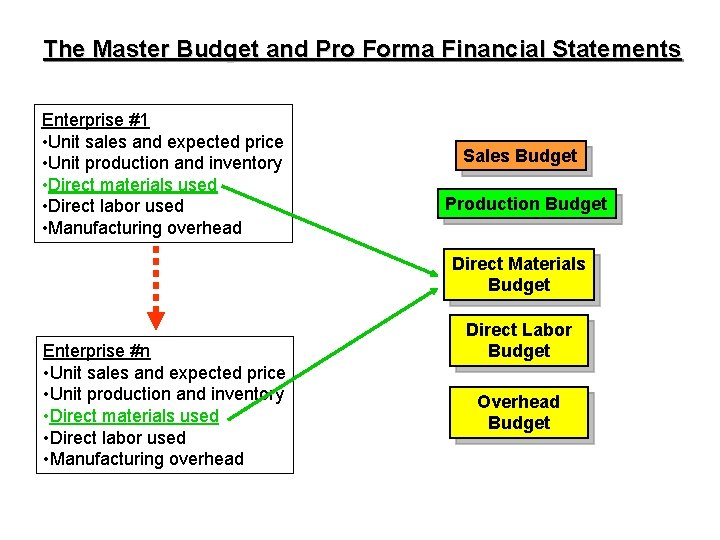 The Master Budget and Pro Forma Financial Statements Enterprise #1 • Unit sales and