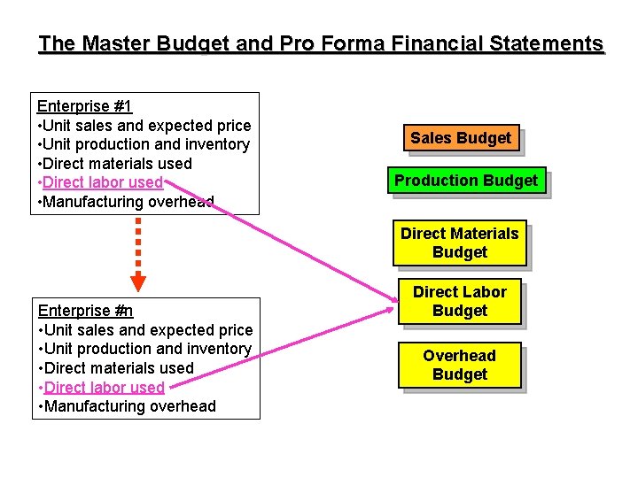 The Master Budget and Pro Forma Financial Statements Enterprise #1 • Unit sales and