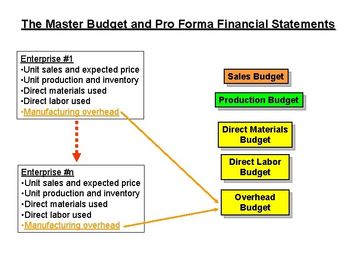 The Master Budget and Pro Forma Financial Statements Enterprise #1 • Unit sales and