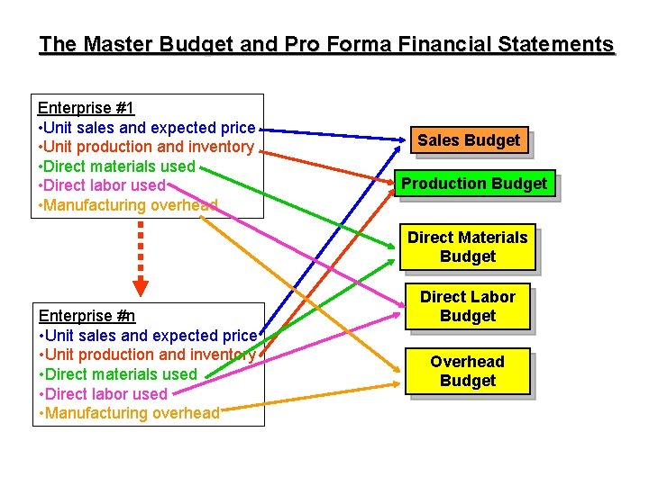 The Master Budget and Pro Forma Financial Statements Enterprise #1 • Unit sales and