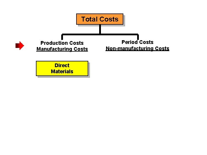 Total Costs Production Costs Manufacturing Costs Direct Materials Period Costs Non-manufacturing Costs 