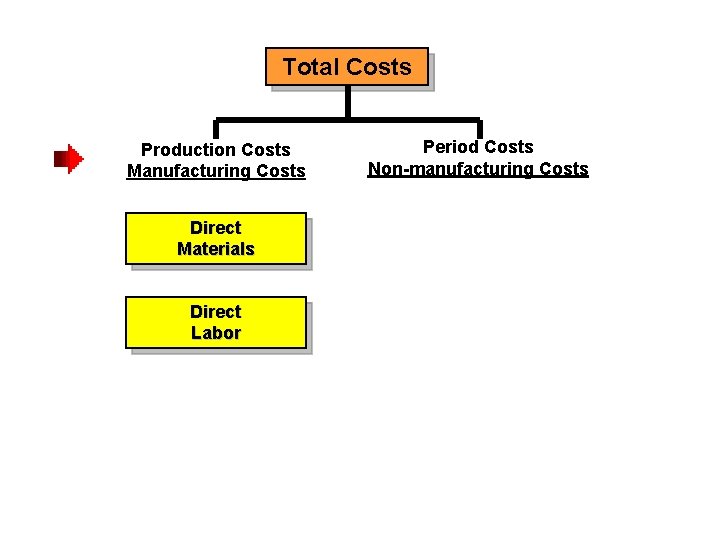 Total Costs Production Costs Manufacturing Costs Direct Materials Direct Labor Period Costs Non-manufacturing Costs