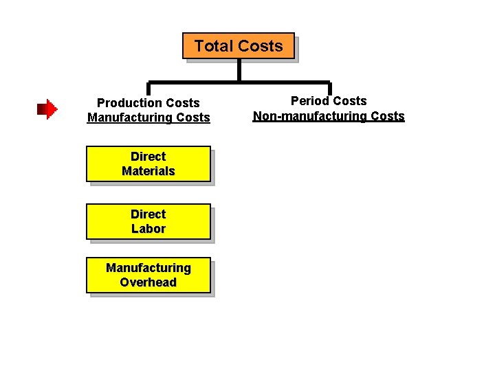 Total Costs Production Costs Manufacturing Costs Direct Materials Direct Labor Manufacturing Overhead Period Costs