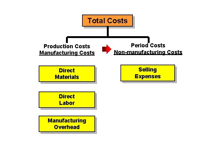 Total Costs Production Costs Manufacturing Costs Period Costs Non-manufacturing Costs Direct Materials Selling Expenses