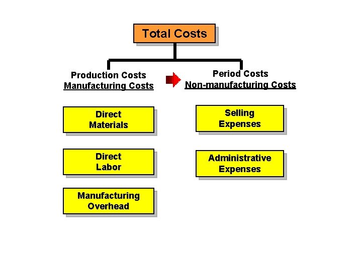 Total Costs Production Costs Manufacturing Costs Period Costs Non-manufacturing Costs Direct Materials Selling Expenses