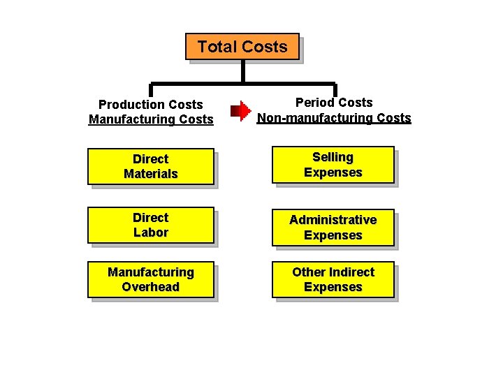 Total Costs Production Costs Manufacturing Costs Period Costs Non-manufacturing Costs Direct Materials Selling Expenses