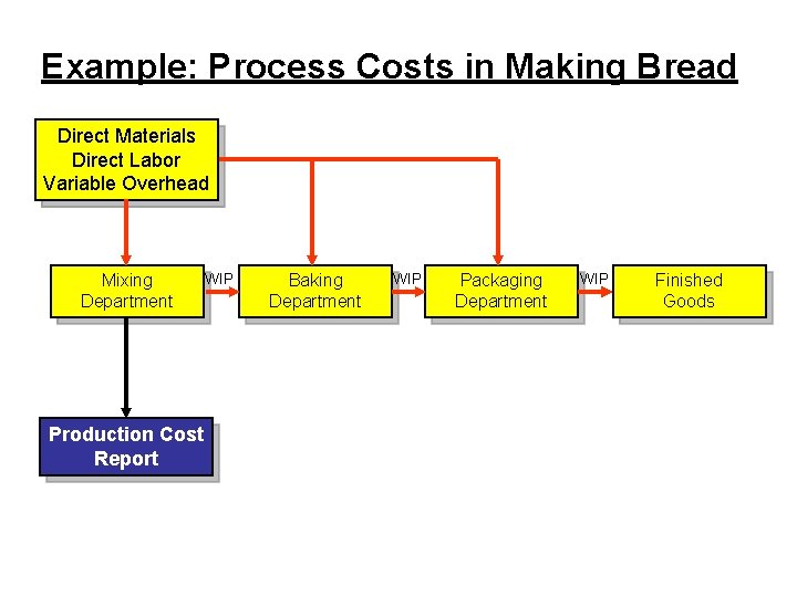 Example: Process Costs in Making Bread Direct Materials Direct Labor Variable Overhead Mixing Department
