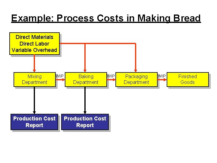 Example: Process Costs in Making Bread Direct Materials Direct Labor Variable Overhead Mixing Department