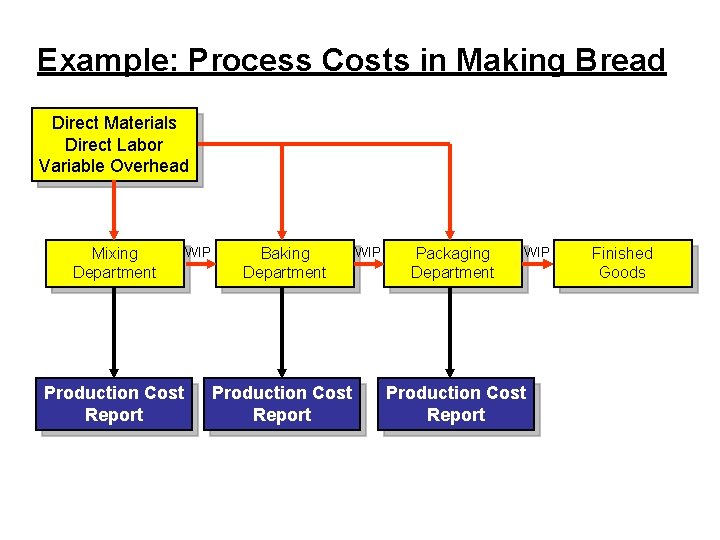 Example: Process Costs in Making Bread Direct Materials Direct Labor Variable Overhead Mixing Department