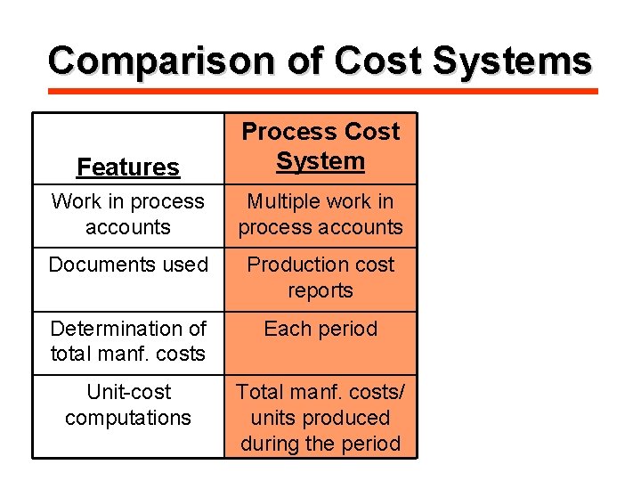 Comparison of Cost Systems Features Process Cost System Work in process accounts Multiple work