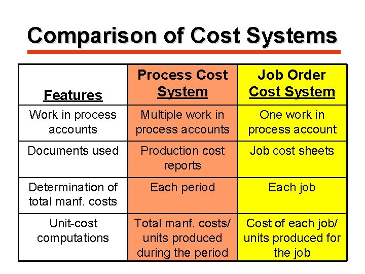 Comparison of Cost Systems Features Process Cost System Job Order Cost System Work in