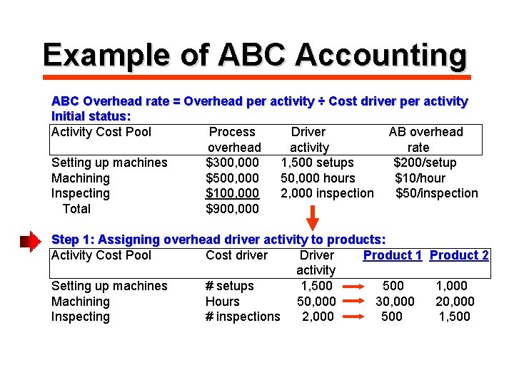 Example of ABC Accounting ABC Overhead rate = Overhead per activity ÷ Cost driver