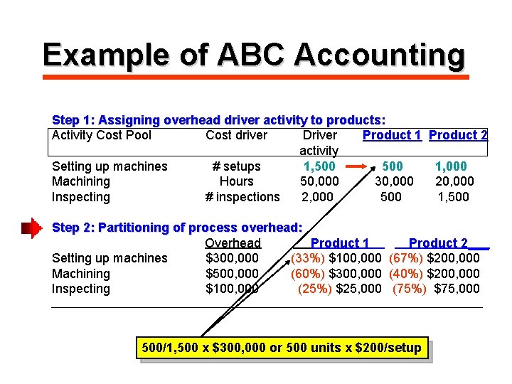 Example of ABC Accounting Step 1: Assigning overhead driver activity to products: Activity Cost