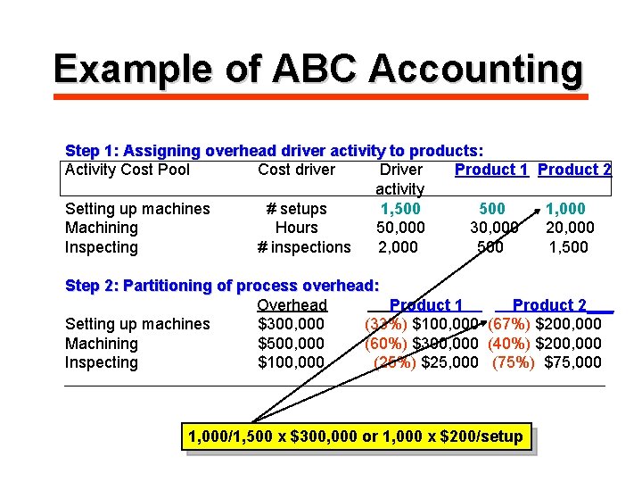 Example of ABC Accounting Step 1: Assigning overhead driver activity to products: Activity Cost