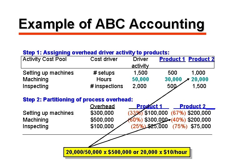 Example of ABC Accounting Step 1: Assigning overhead driver activity to products: Activity Cost