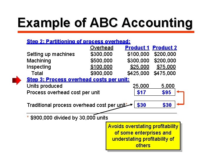 Example of ABC Accounting Step 2: Partitioning of process overhead: Overhead Product 1 Setting