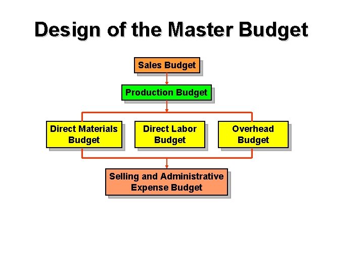 Design of the Master Budget Sales Budget Production Budget Direct Materials Budget Direct Labor