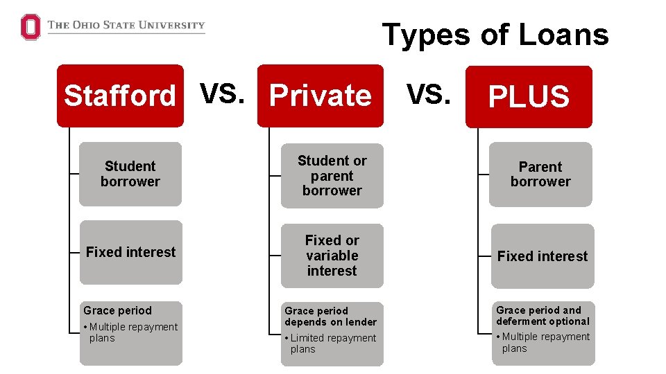 Types of Loans Stafford VS. Private VS. PLUS Student borrower Student or parent borrower