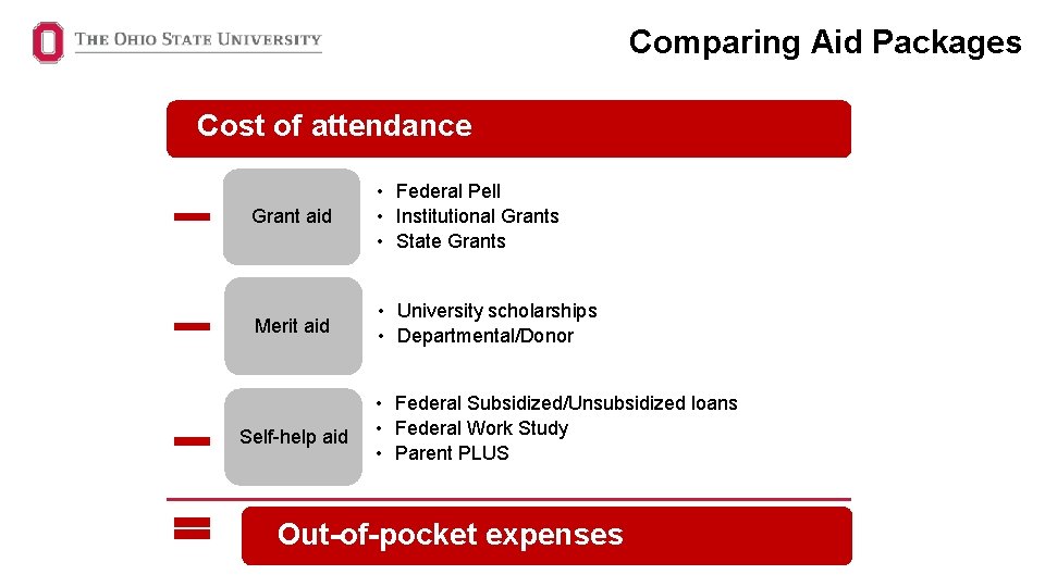 Comparing Aid Packages Cost of attendance Grant aid • Federal Pell • Institutional Grants