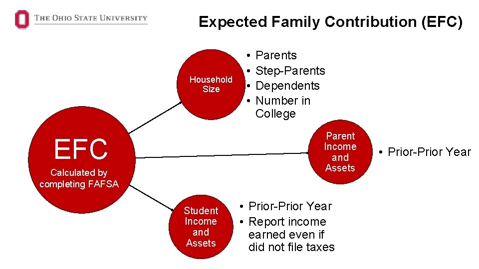 Expected Family Contribution (EFC) Household Size • • Parents Step-Parents Dependents Number in College