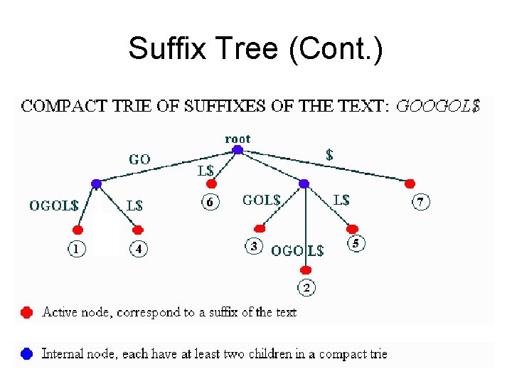 Suffix Tree (Cont. ) 