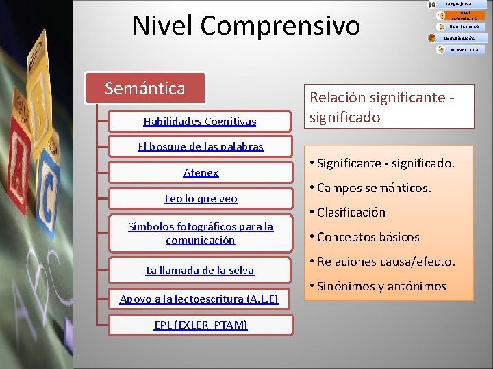 Nivel Comprensivo Lenguaje oral Nivel comprensivo Nivel Expresivo Lenguaje escrito Lectoescritura Semántica Habilidades Cognitivas