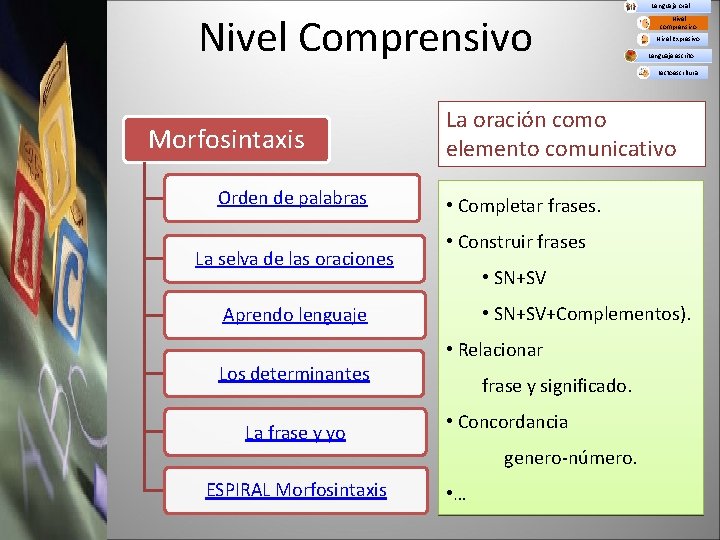 Nivel Comprensivo Lenguaje oral Nivel comprensivo Nivel Expresivo Lenguaje escrito Lectoescritura Morfosintaxis Orden de