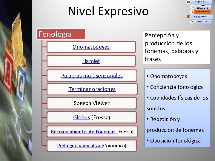 Nivel Expresivo Lenguaje oral Nivel comprensivo Nivel Expresivo Lenguaje escrito Lectoescritura Fonología Onomatopeyas Hamlet