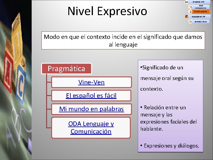Nivel Expresivo Lenguaje oral Nivel comprensivo Nivel Expresivo Lenguaje escrito Lectoescritura Modo en que
