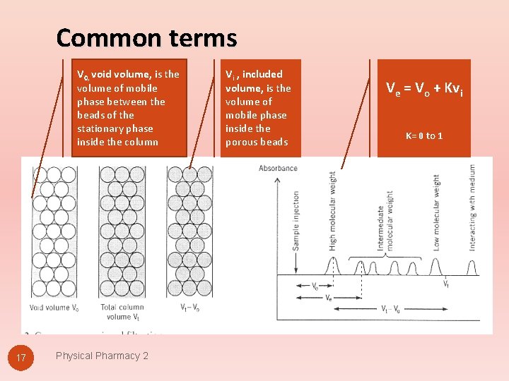 Common terms V 0, void volume, is the volume of mobile phase between the