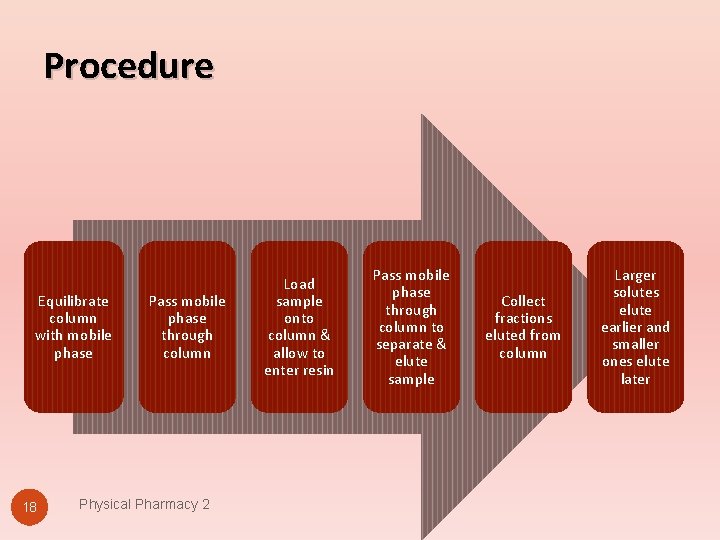 Procedure Equilibrate column with mobile phase 18 Pass mobile phase through column Physical Pharmacy