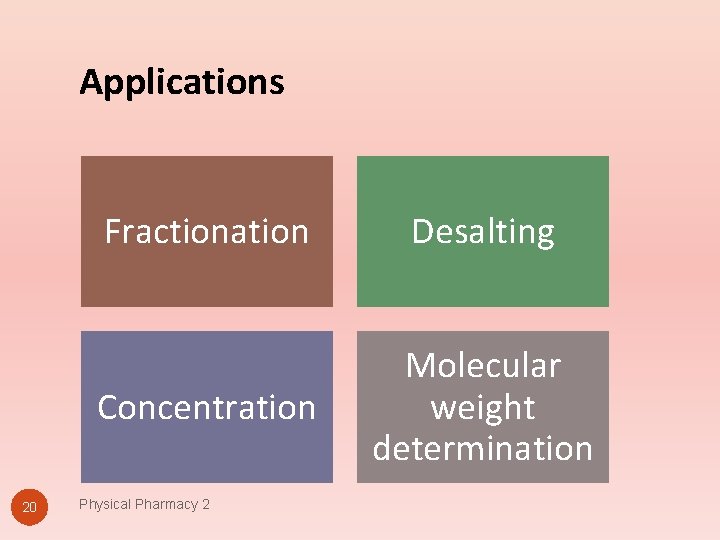 Applications 20 Fractionation Desalting Concentration Molecular weight determination Physical Pharmacy 2 