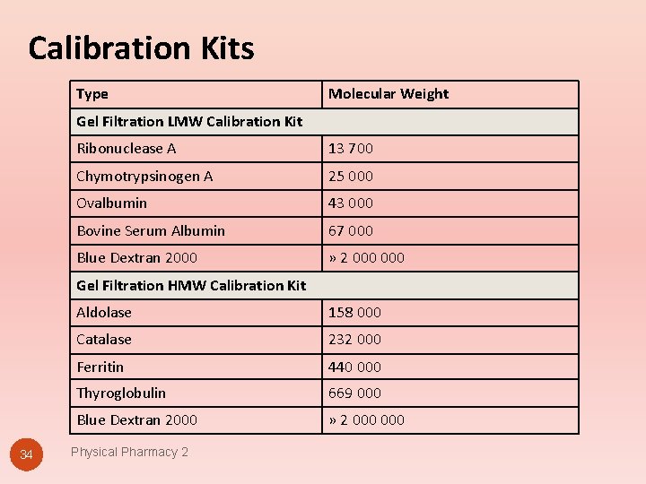 Calibration Kits Type Molecular Weight Gel Filtration LMW Calibration Kit Ribonuclease A 13 700