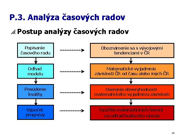 P. 3. Analýza časových radov p Postup analýzy časových radov Popísanie časového radu Oboznámenie