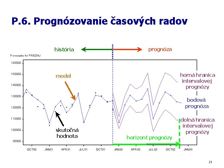 P. 6. Prognózovanie časových radov história prognóza horná hranica intervalovej prognózy model bodová prognóza