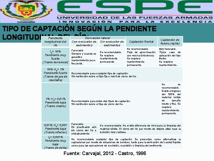 TIPO DE CAPTACIÓN SEGÚN LA PENDIENTE Pendiente Derivación lateral LONGITUDINAL DEL RÍO: longitudinal del