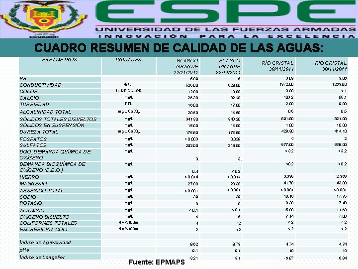 CUADRO RESUMEN DE CALIDAD DE LAS AGUAS: PARÁMETROS UNIDADES PH CONDUCTIVIDAD COLOR CALCIO TURBIEDAD