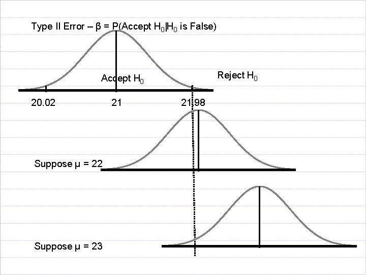 Type II Error – β = P(Accept H 0|H 0 is False) Reject H