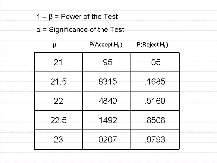 1 – β = Power of the Test α = Significance of the Test