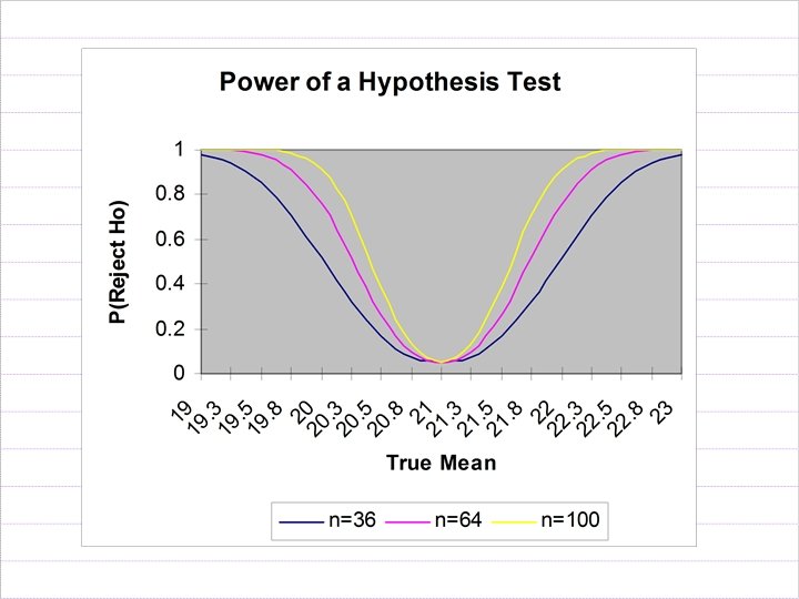 Hypothesis Testing Elements Of A Hypothesis Test 1