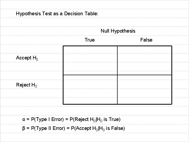 Hypothesis Test as a Decision Table: Null Hypothesis True Accept H 0 Reject H