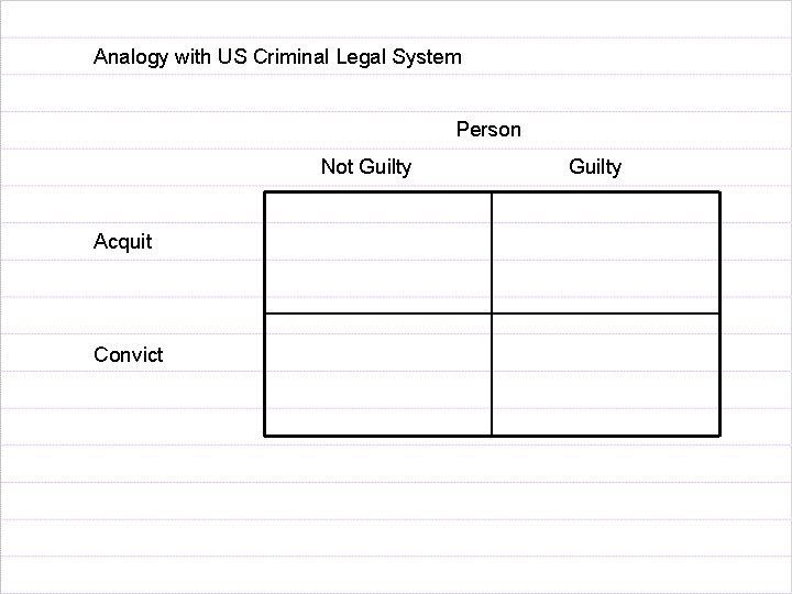 Analogy with US Criminal Legal System Person Not Guilty Acquit Convict Guilty 