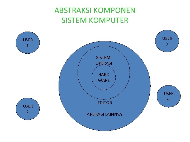 ABSTRAKSI KOMPONEN SISTEM KOMPUTER USER 3 USER 1 SISTEM OPERASI HARD WARE USER 2