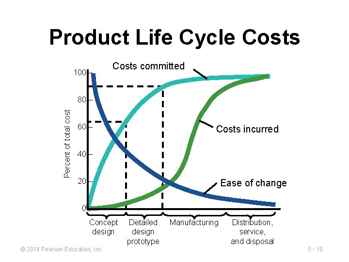 Product Life Cycle Costs 100 – Costs committed Percent of total cost 80 –